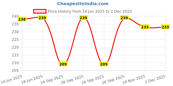 flipkart.com kangod's Cotton Solid Patiala kangod's Price History Graph from 14 Jun 2025 to 2 Dec 2025