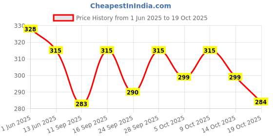 flipkart.com abrav Cotton Solid Patiala abrav Price History Graph from 1 Jun 2025 to 14 Oct 2025