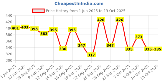 flipkart.com sr collection Cotton Solid Patiala sr collection Price History Graph from 1 Jun 2025 to 13 Oct 2025