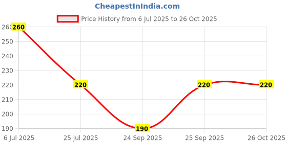 flipkart.com ethniclobby Cotton Solid Patiala ethniclobby Price History Graph from 6 Jul 2025 to 25 Oct 2025