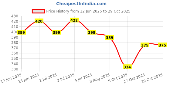 flipkart.com sr collection Cotton Solid Patiala sr collection Price History Graph from 12 Jun 2025 to 28 Oct 2025