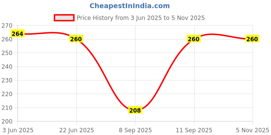 flipkart.com kangod's Cotton Solid Patiala kangod's Price History Graph from 3 Jun 2025 to 4 Nov 2025