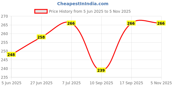 flipkart.com vuci Cotton Solid Patiala vuci Price History Graph from 5 Jun 2025 to 3 Nov 2025