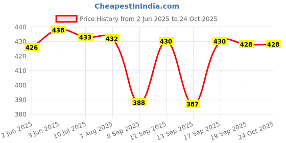 flipkart.com end fashion Cotton Solid Patiala end fashion Price History Graph from 2 Jun 2025 to 24 Oct 2025