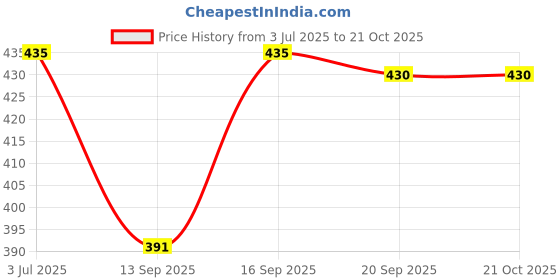 flipkart.com end fashion Cotton Solid Patiala end fashion Price History Graph from 3 Jul 2025 to 21 Oct 2025