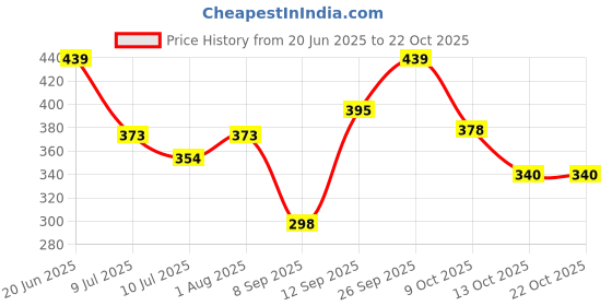 flipkart.com sr collection Cotton Solid Patiala sr collection Price History Graph from 20 Jun 2025 to 21 Oct 2025