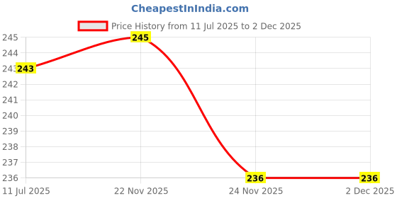 flipkart.com kangod's Cotton Solid Patiala kangod's Price History Graph from 11 Jul 2025 to 2 Dec 2025