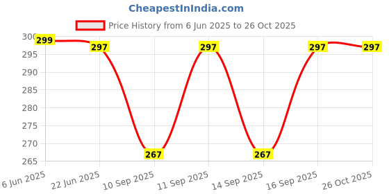 flipkart.com abrav Cotton Solid Patiala abrav Price History Graph from 6 Jun 2025 to 26 Oct 2025