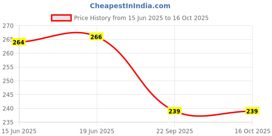 flipkart.com yk creation Cotton Solid Patiala yk creation Price History Graph from 15 Jun 2025 to 16 Oct 2025