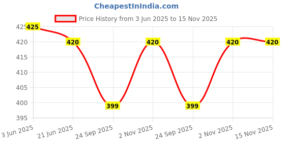 flipkart.com swanit Cotton Solid Patiala swanit Price History Graph from 3 Jun 2025 to 15 Nov 2025