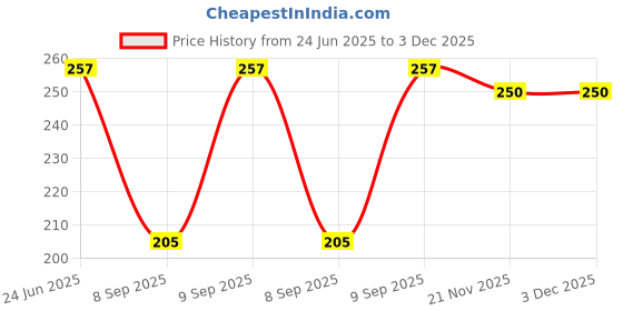 flipkart.com kangod's Cotton Solid Patiala kangod's Price History Graph from 24 Jun 2025 to 2 Dec 2025