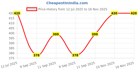 flipkart.com swanit Cotton Solid Patiala swanit Price History Graph from 12 Jul 2025 to 16 Nov 2025