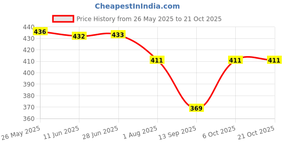 flipkart.com sr collection Cotton Solid Patiala sr collection Price History Graph from 26 May 2025 to 21 Oct 2025