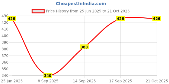 flipkart.com abrav Cotton Solid Patiala abrav Price History Graph from 25 Jun 2025 to 20 Oct 2025