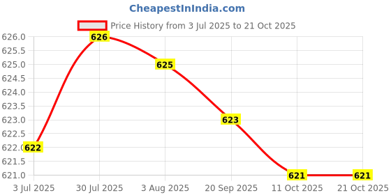 flipkart.com end fashion Cotton Solid Patiala end fashion Price History Graph from 3 Jul 2025 to 21 Oct 2025