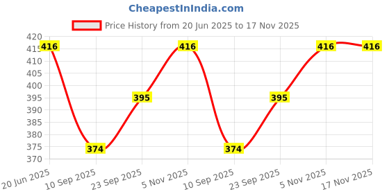 flipkart.com swanit Cotton Solid Patiala swanit Price History Graph from 20 Jun 2025 to 17 Nov 2025