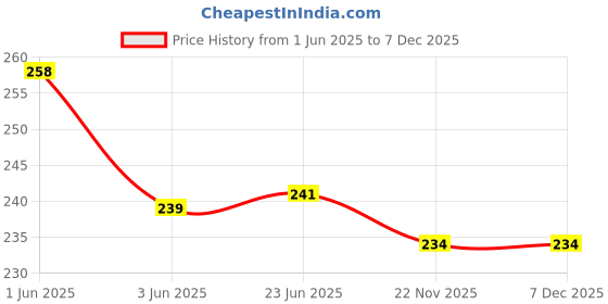 flipkart.com kangod's Cotton Solid Patiala kangod's Price History Graph from 1 Jun 2025 to 7 Dec 2025