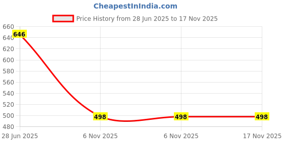 flipkart.com buy that trendz Cotton Solid Patiala buy that trendz Price History Graph from 28 Jun 2025 to 17 Nov 2025
