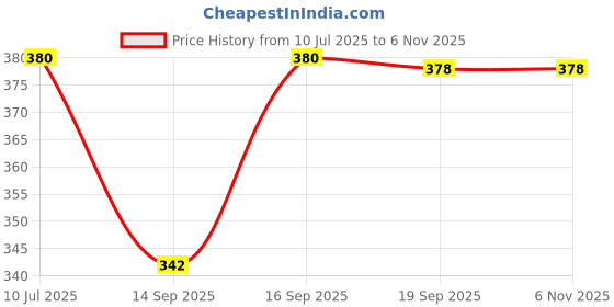 flipkart.com end fashion Cotton Solid Patiala end fashion Price History Graph from 10 Jul 2025 to 6 Nov 2025