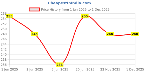 flipkart.com kangod's Cotton Solid Patiala kangod's Price History Graph from 1 Jun 2025 to 1 Dec 2025