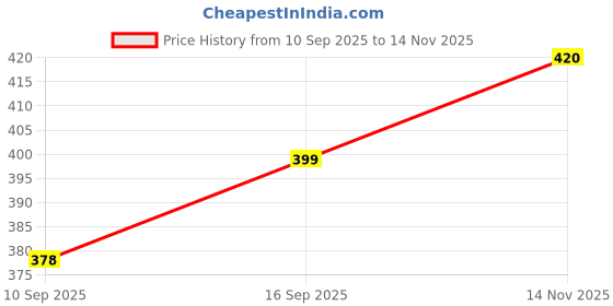 flipkart.com swanit Cotton Solid Patiala swanit Price History Graph from 10 Sep 2025 to 14 Nov 2025