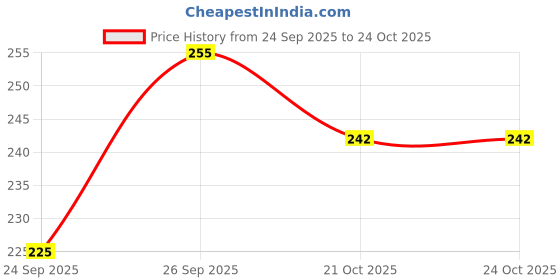 flipkart.com shyam bastralaya Cotton Solid Patiala shyam bastralaya Price History Graph from 24 Sep 2025 to 24 Oct 2025