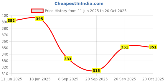 flipkart.com sahinadupatta Cotton Solid Patiala sahinadupatta Price History Graph from 11 Jun 2025 to 20 Oct 2025