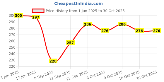 flipkart.com kriso Cotton Solid Patiala kriso Price History Graph from 1 Jun 2025 to 28 Oct 2025