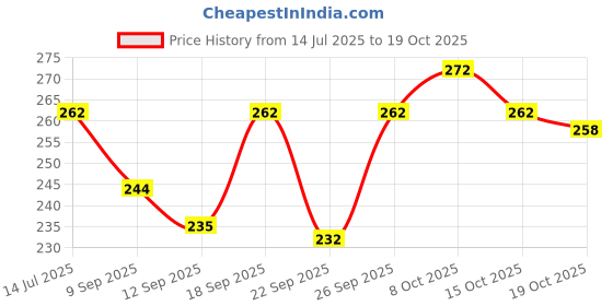 flipkart.com abrav Cotton Solid Patiala abrav Price History Graph from 14 Jul 2025 to 19 Oct 2025