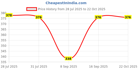 flipkart.com end fashion Cotton Solid Patiala end fashion Price History Graph from 28 Jul 2025 to 22 Oct 2025