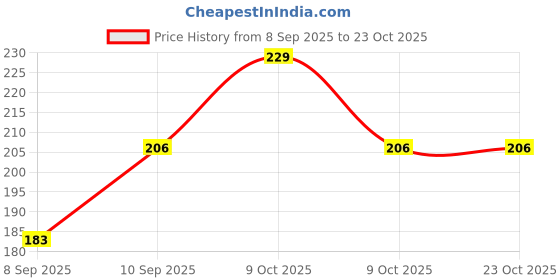 flipkart.com aneeka Cotton Solid Patiala aneeka Price History Graph from 8 Sep 2025 to 22 Oct 2025