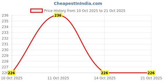 flipkart.com kangod's Cotton Solid Patiala kangod's Price History Graph from 10 Oct 2025 to 21 Oct 2025