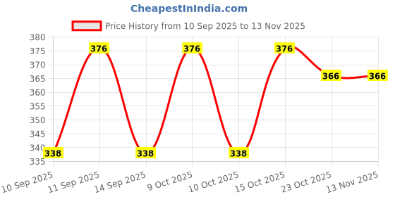 flipkart.com kheeaa fashions Cotton Solid Patiala kheeaa fashions Price History Graph from 10 Sep 2025 to 13 Nov 2025