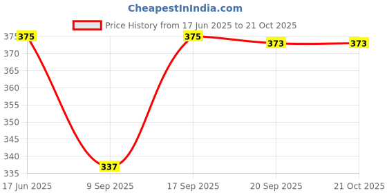 flipkart.com end fashion Cotton Solid Patiala end fashion Price History Graph from 17 Jun 2025 to 21 Oct 2025