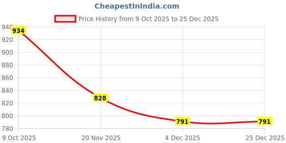 flipkart.com tabard Cotton Solid Patiala tabard Price History Graph from 9 Oct 2025 to 25 Dec 2025