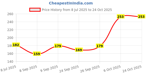 flipkart.com aneeka Cotton Solid Patiala aneeka Price History Graph from 8 Jul 2025 to 22 Oct 2025