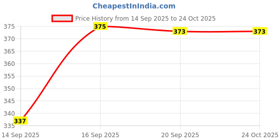 flipkart.com end fashion Cotton Solid Patiala end fashion Price History Graph from 14 Sep 2025 to 24 Oct 2025