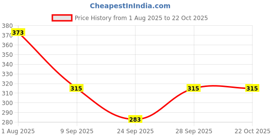 flipkart.com kgfonecloth Cotton Solid Patiala kgfonecloth Price History Graph from 1 Aug 2025 to 22 Oct 2025