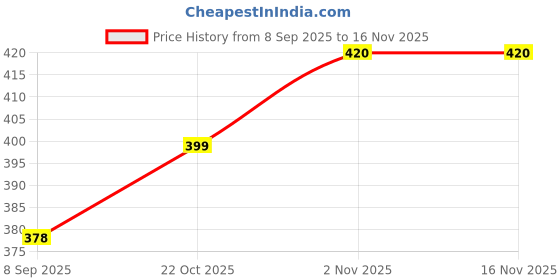 flipkart.com swanit Cotton Solid Patiala swanit Price History Graph from 8 Sep 2025 to 15 Nov 2025