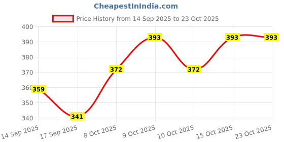 flipkart.com debnath hoshiyari Cotton Solid Patiala debnath hoshiyari Price History Graph from 14 Sep 2025 to 21 Oct 2025