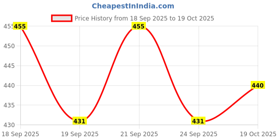 flipkart.com pk creation Cotton Solid Patiala pk creation Price History Graph from 18 Sep 2025 to 19 Oct 2025