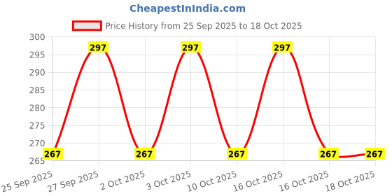 flipkart.com nezup Cotton Solid Patiala nezup Price History Graph from 25 Sep 2025 to 18 Oct 2025