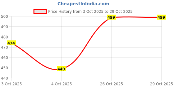 flipkart.com kgn fashion Cotton Solid Patiala kgn fashion Price History Graph from 3 Oct 2025 to 29 Oct 2025