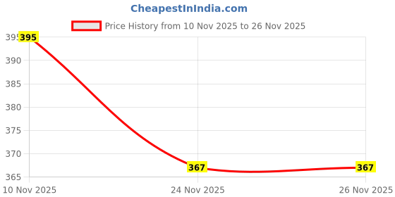 flipkart.com sr collection Cotton Solid Patiala sr collection Price History Graph from 10 Nov 2025 to 26 Nov 2025