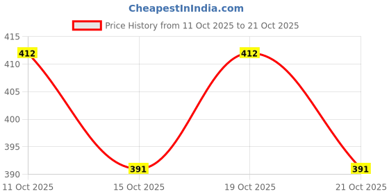flipkart.com debnath hoshiyari Cotton Solid Patiala debnath hoshiyari Price History Graph from 11 Oct 2025 to 21 Oct 2025