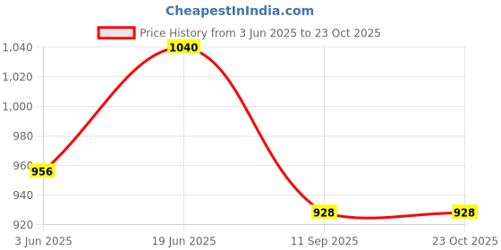 flipkart.com jaga home decor Cotton Solid Pregnancy Pillow Pack of 1 jaga home decor Price History Graph from 3 Jun 2025 to 22 Oct 2025