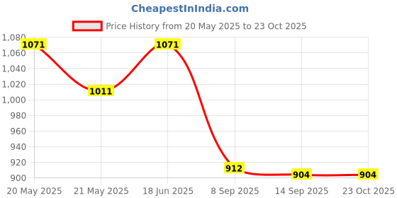 flipkart.com jaga home decor Cotton Solid Pregnancy Pillow Pack of 1 jaga home decor Price History Graph from 20 May 2025 to 22 Oct 2025