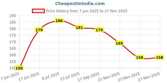 flipkart.com royalreox Cotton Solid Sleeping Pillow Pack of 1 royalreox Price History Graph from 7 Jun 2025 to 26 Nov 2025