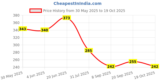 flipkart.com neonate care Cotton Solid Sleeping Pillow Pack of 1 neonate care Price History Graph from 30 May 2025 to 19 Oct 2025