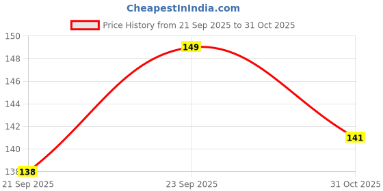 flipkart.com villagers Cotton Solid Sleeping Pillow Pack of 1 villagers Price History Graph from 21 Sep 2025 to 31 Oct 2025